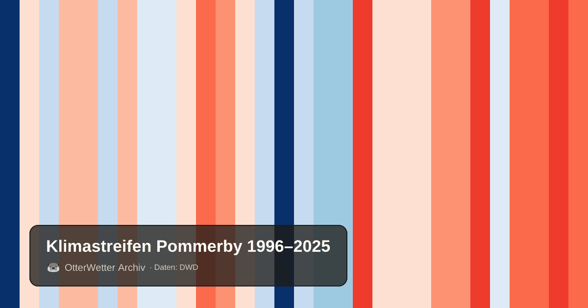 Klimastreifen Pommerby: Jahresmitteltemperaturen von blau (kühler) bis rot (wärmer)