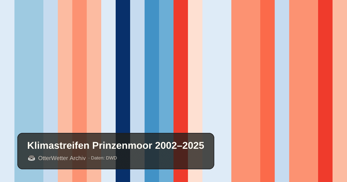 Klimastreifen Prinzenmoor: Jahresmitteltemperaturen von blau (kühler) bis rot (wärmer)