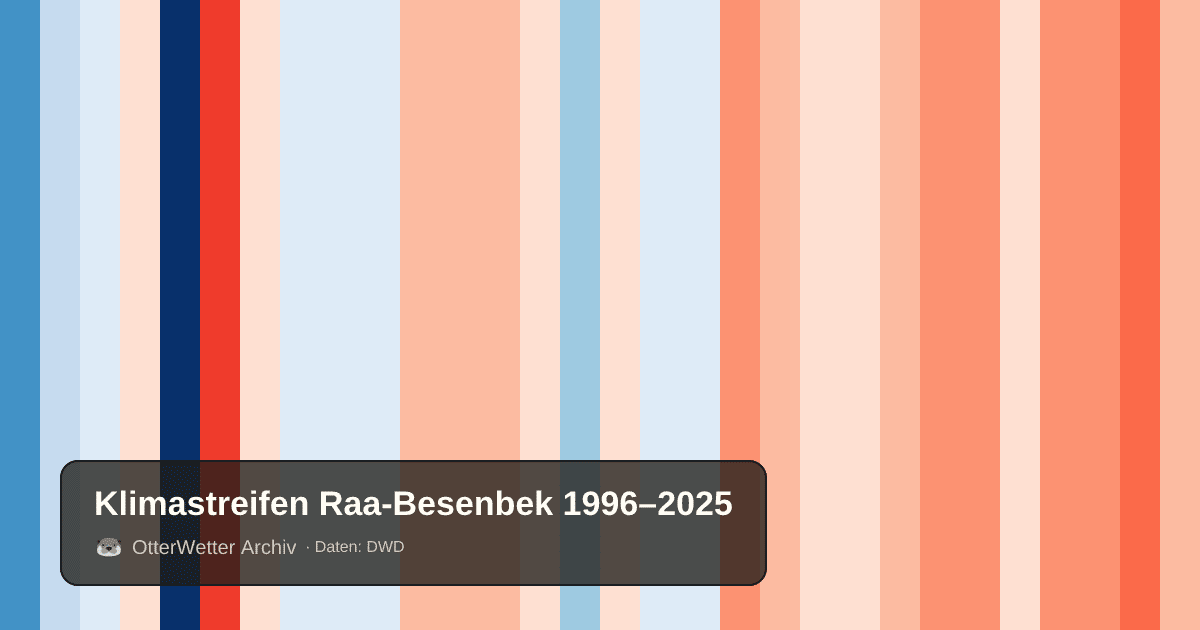 Klimastreifen Raa-Besenbek: Jahresmitteltemperaturen von blau (kühler) bis rot (wärmer)