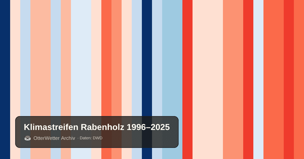 Klimastreifen Rabenholz: Jahresmitteltemperaturen von blau (kühler) bis rot (wärmer)