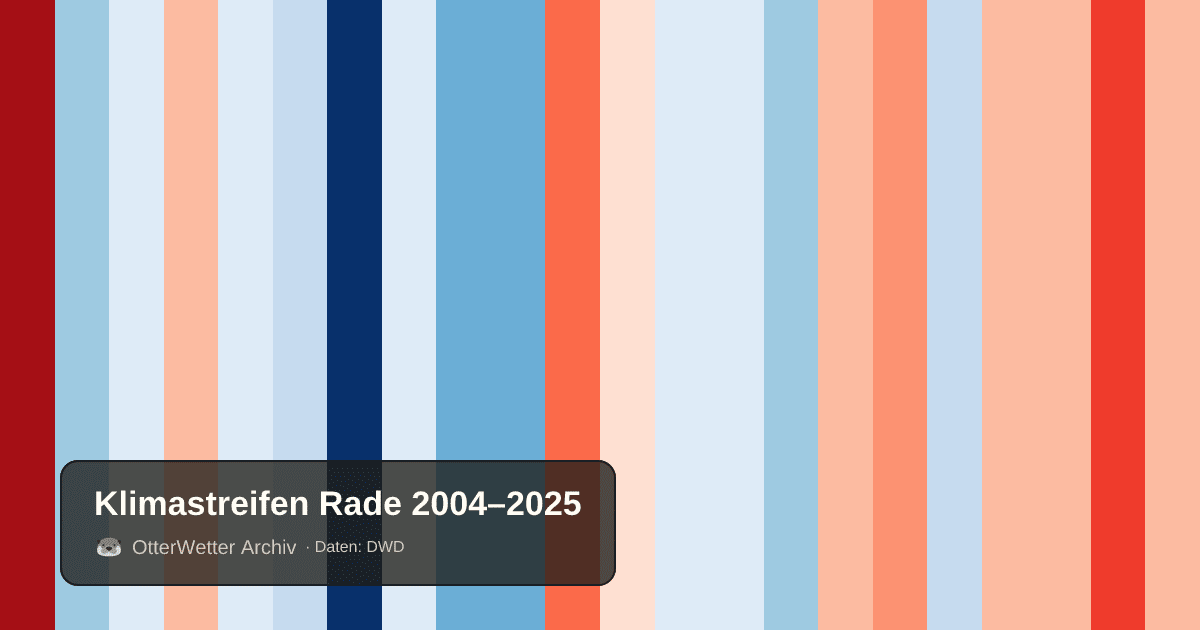 Klimastreifen Rade: Jahresmitteltemperaturen von blau (kühler) bis rot (wärmer)