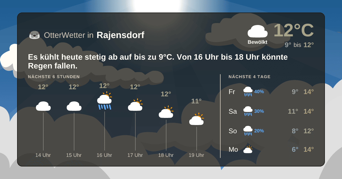 OtterWetter-Widget Rajensdorf