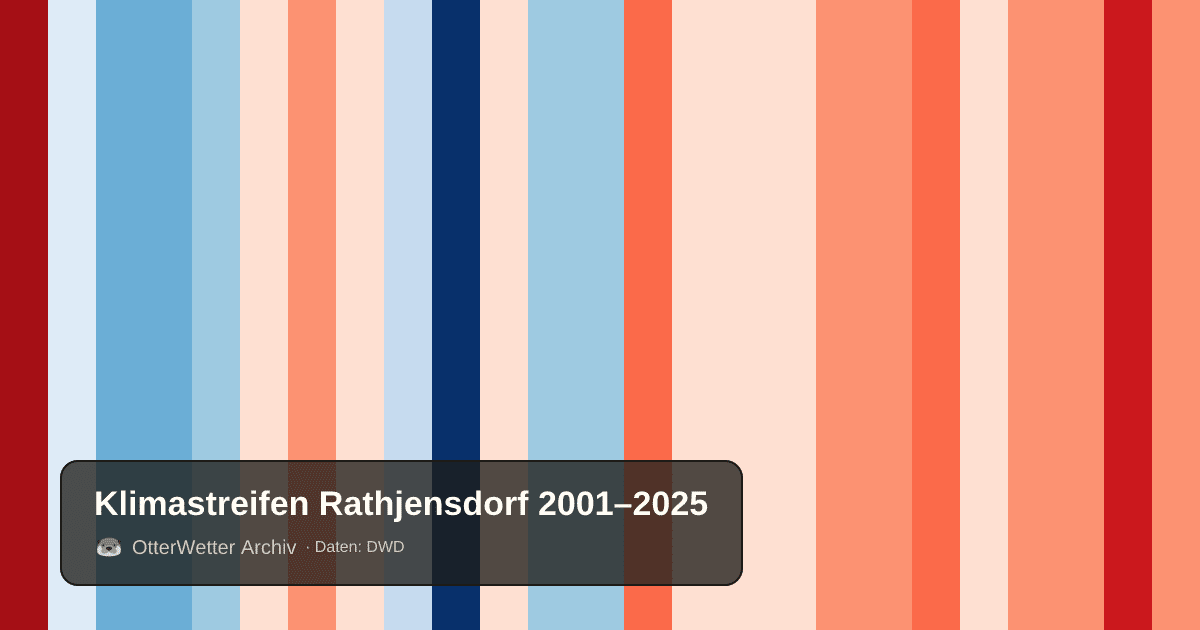 Klimastreifen Rathjensdorf: Jahresmitteltemperaturen von blau (kühler) bis rot (wärmer)