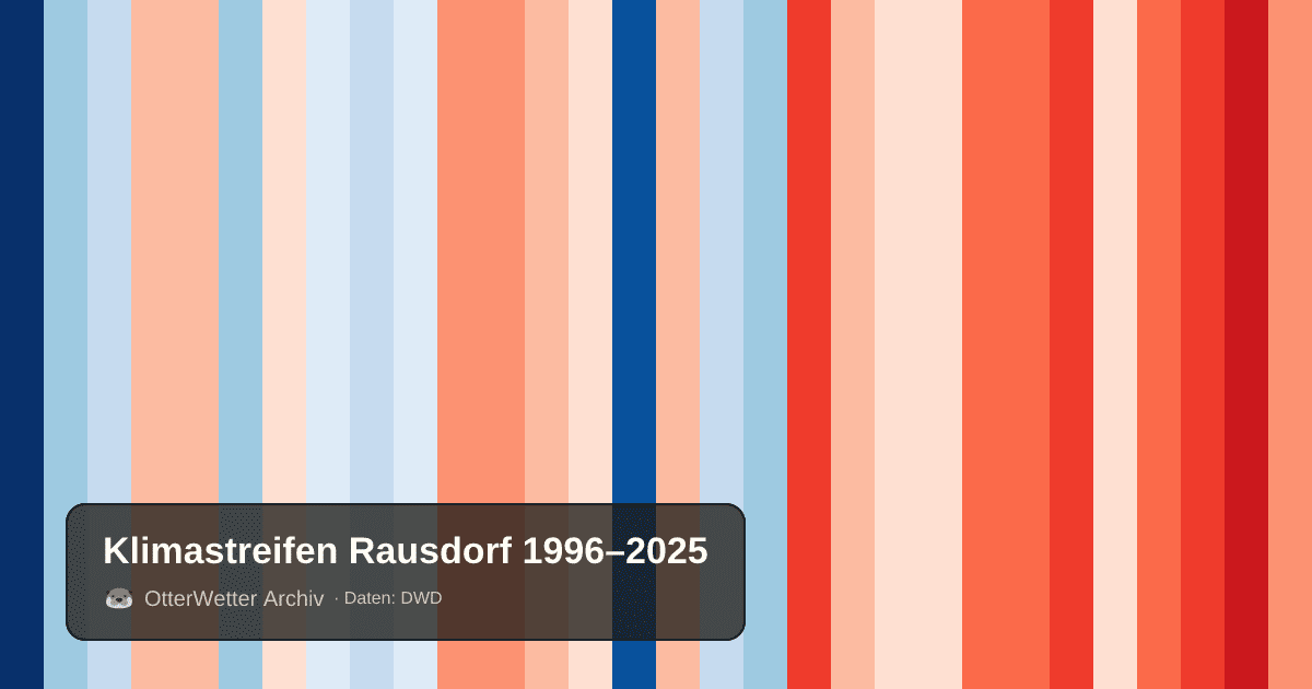 Klimastreifen Rausdorf: Jahresmitteltemperaturen von blau (kühler) bis rot (wärmer)