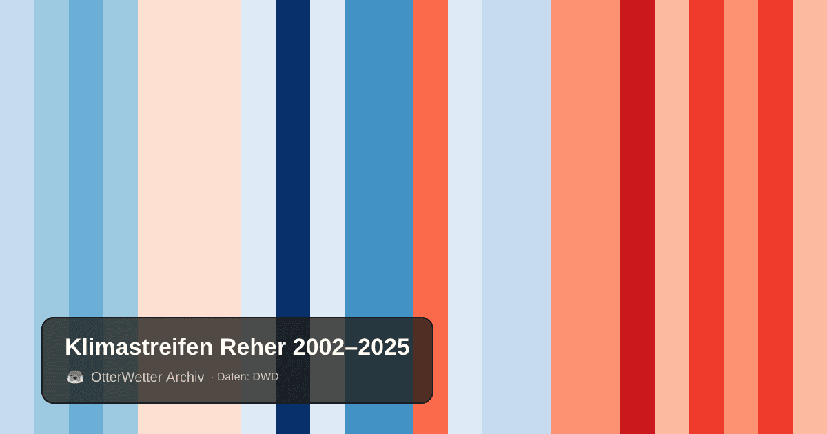 Klimastreifen Reher: Jahresmitteltemperaturen von blau (kühler) bis rot (wärmer)