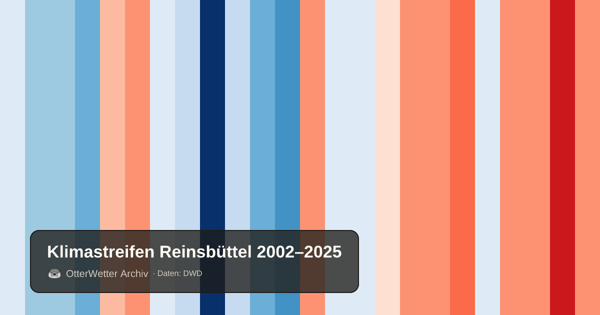 Klimastreifen Reinsbüttel: Jahresmitteltemperaturen von blau (kühler) bis rot (wärmer)