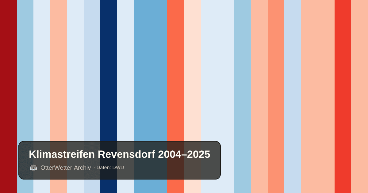 Klimastreifen Revensdorf: Jahresmitteltemperaturen von blau (kühler) bis rot (wärmer)