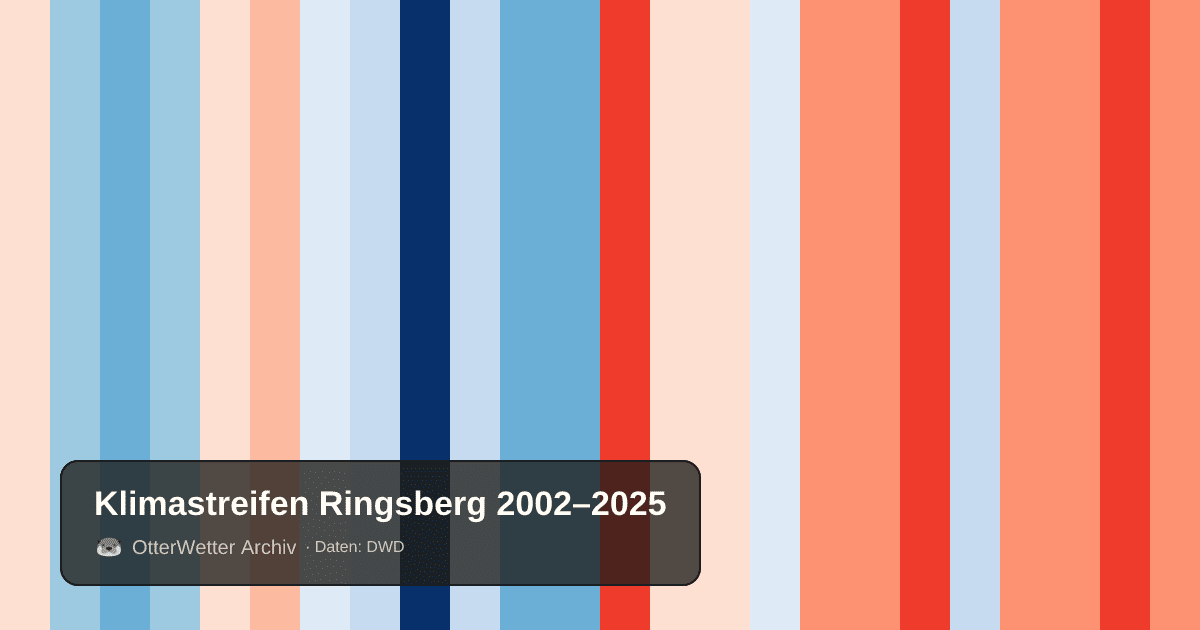 Klimastreifen Ringsberg: Jahresmitteltemperaturen von blau (kühler) bis rot (wärmer)