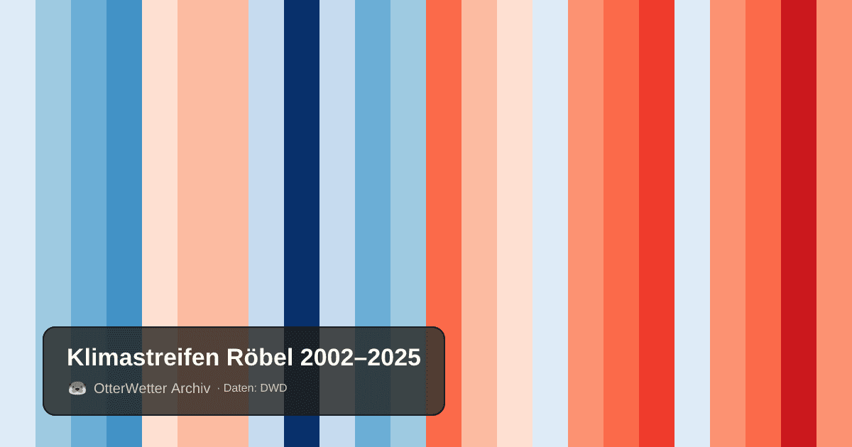 Klimastreifen Röbel: Jahresmitteltemperaturen von blau (kühler) bis rot (wärmer)