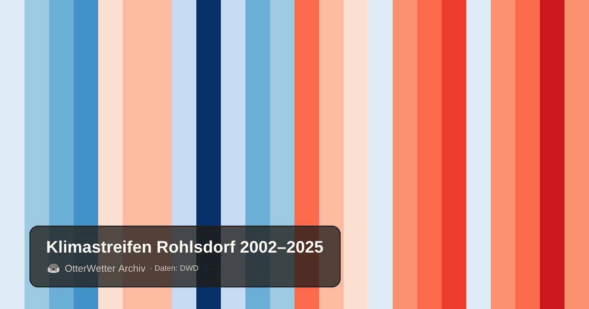 Klimastreifen Rohlsdorf: Jahresmitteltemperaturen von blau (kühler) bis rot (wärmer)