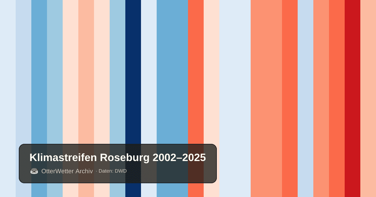 Klimastreifen Roseburg: Jahresmitteltemperaturen von blau (kühler) bis rot (wärmer)