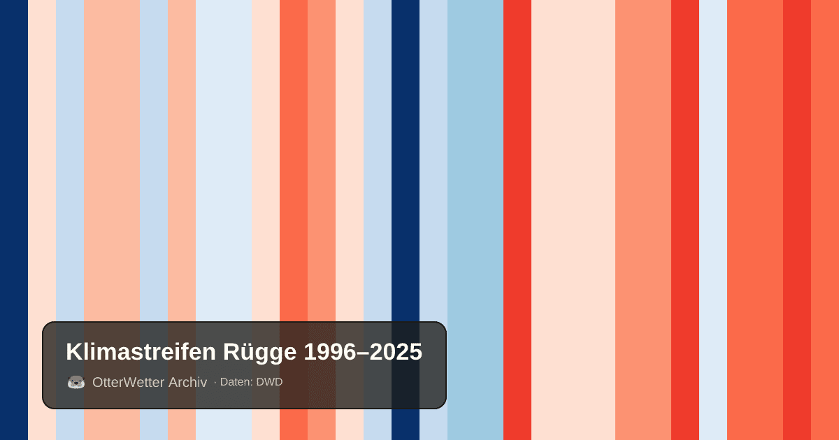 Klimastreifen Rügge: Jahresmitteltemperaturen von blau (kühler) bis rot (wärmer)