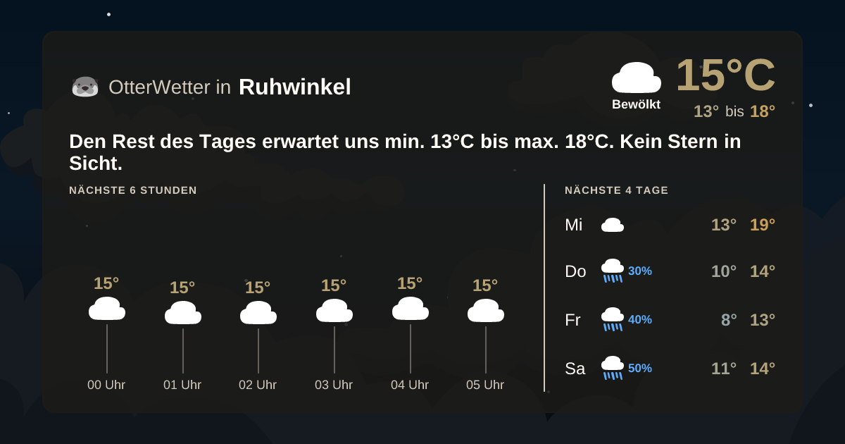 OtterWetter-Widget Ruhwinkel
