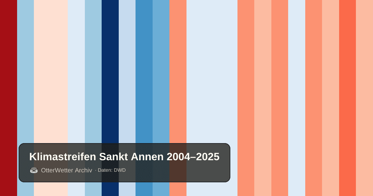 Klimastreifen Sankt Annen: Jahresmitteltemperaturen von blau (kühler) bis rot (wärmer)