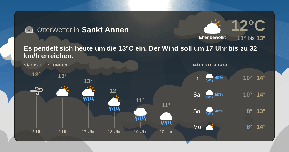 OtterWetter-Widget Sankt Annen