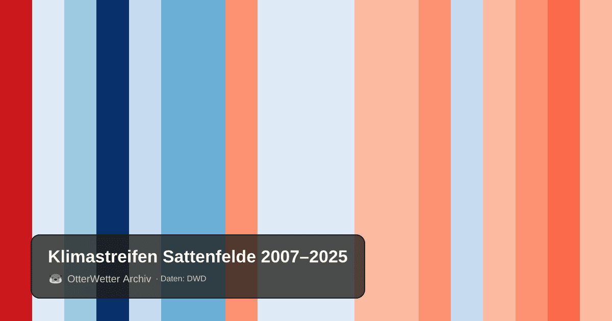 Klimastreifen Sattenfelde: Jahresmitteltemperaturen von blau (kühler) bis rot (wärmer)