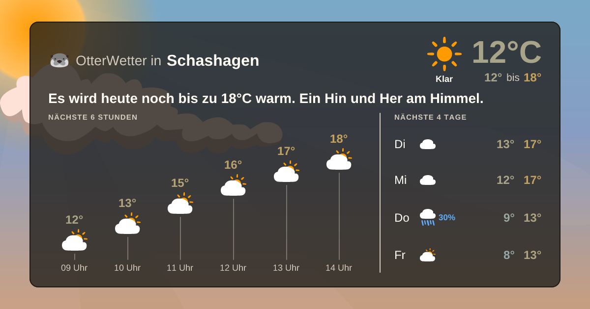 Widget-Vorschau für Schashagen Wetter-Widget-Vorschau mit Vorhersagedaten für Schashagen