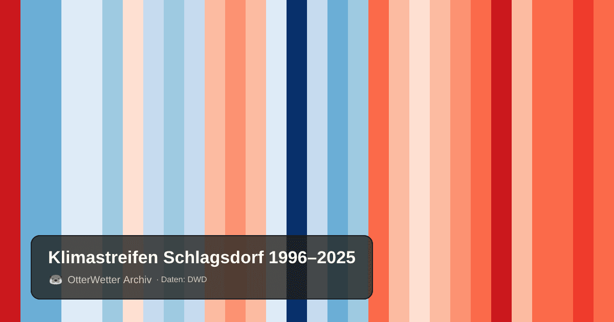 Klimastreifen Schlagsdorf: Jahresmitteltemperaturen von blau (kühler) bis rot (wärmer)