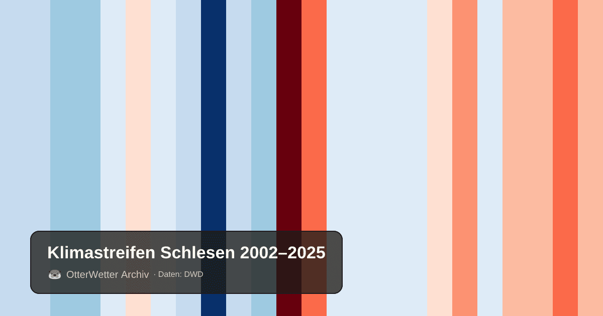 Klimastreifen Schlesen: Jahresmitteltemperaturen von blau (kühler) bis rot (wärmer)