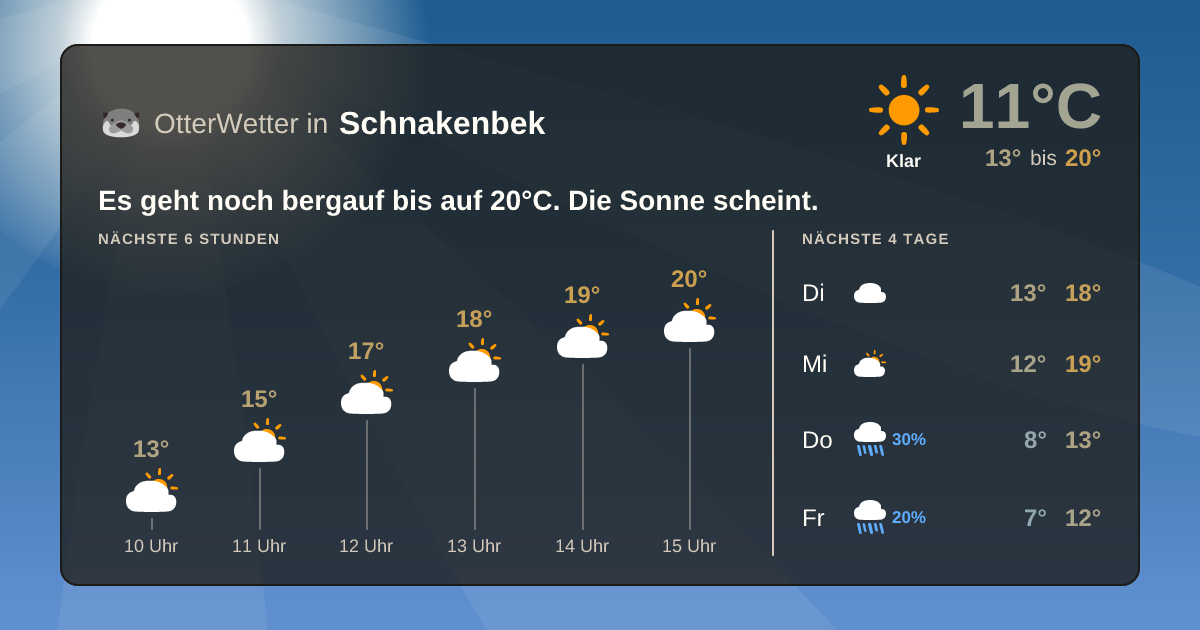 Wetter-Widget-Vorschau mit Vorhersagedaten für Schnakenbek
