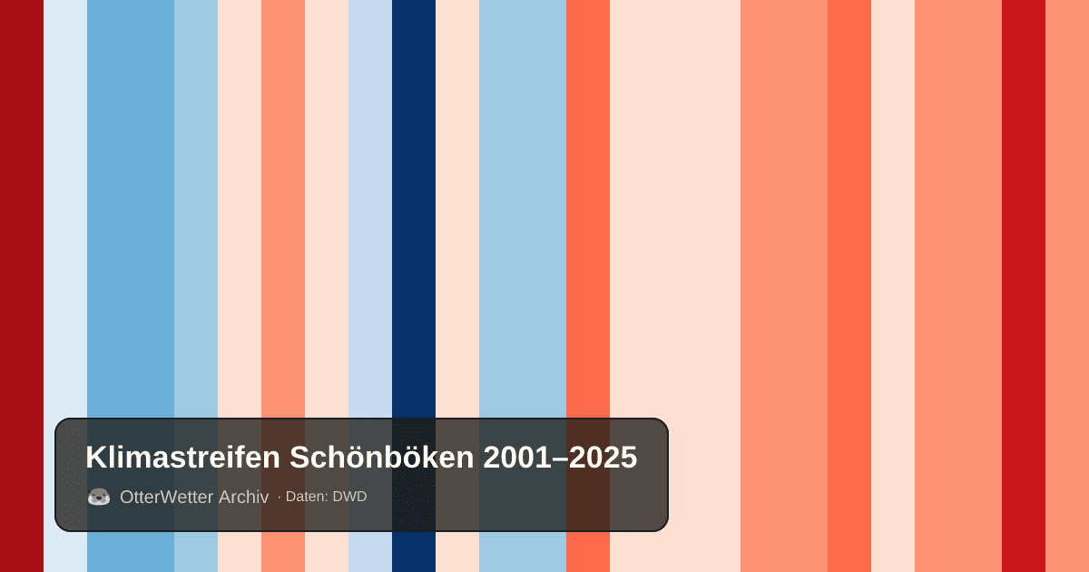 Klimastreifen Schönböken: Jahresmitteltemperaturen von blau (kühler) bis rot (wärmer)