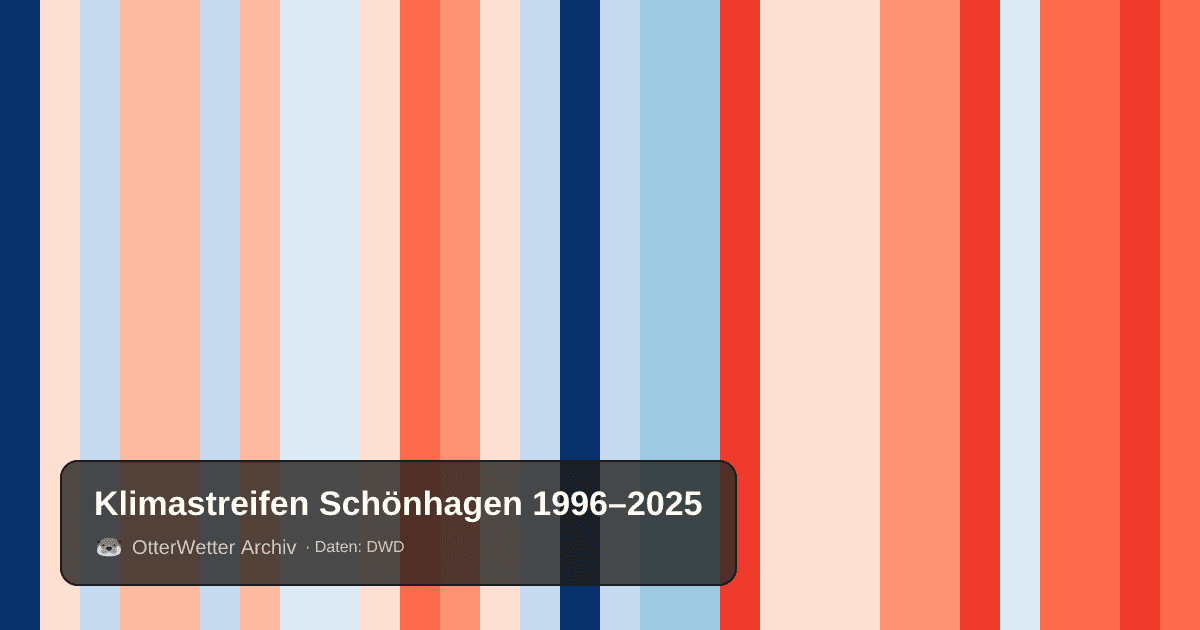 Klimastreifen Schönhagen: Jahresmitteltemperaturen von blau (kühler) bis rot (wärmer)