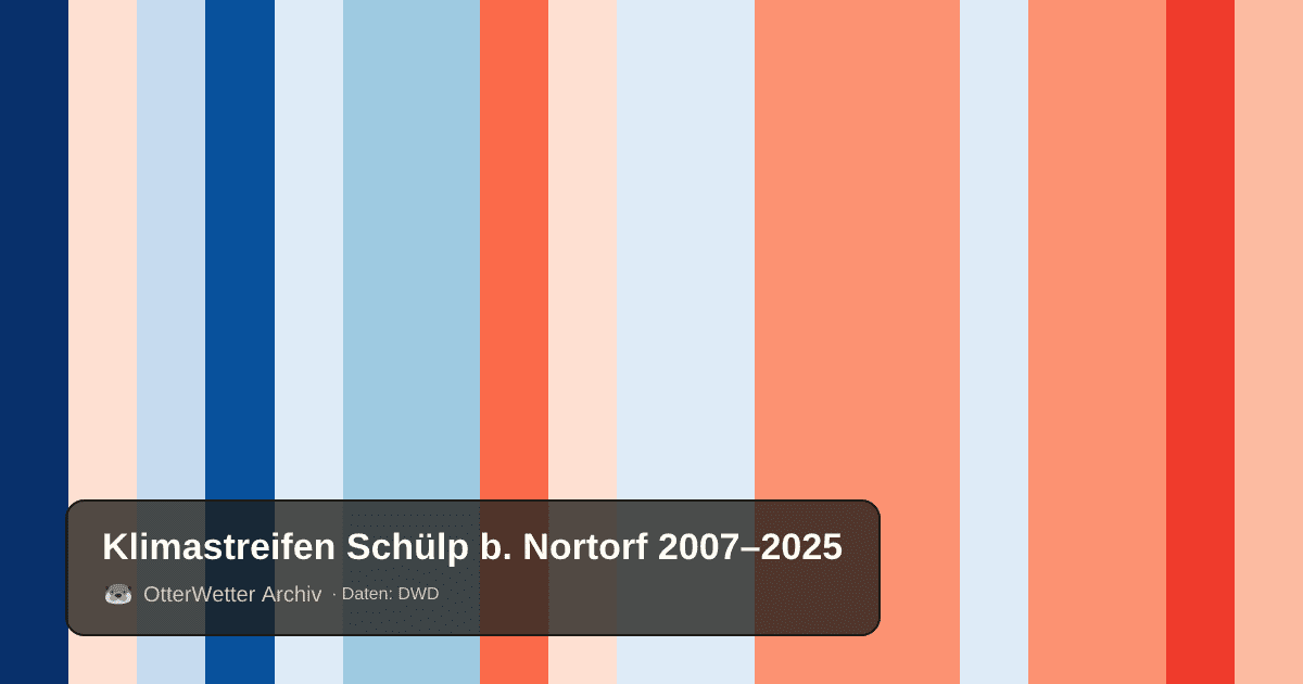 Klimastreifen Schülp b. Nortorf: Jahresmitteltemperaturen von blau (kühler) bis rot (wärmer)