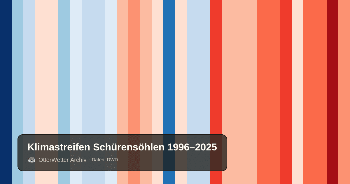 Klimastreifen Schürensöhlen: Jahresmitteltemperaturen von blau (kühler) bis rot (wärmer)