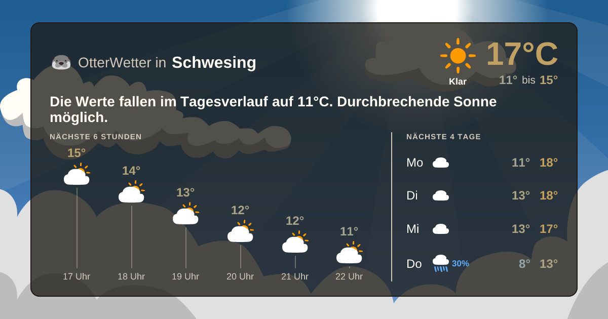 OtterWetter-Widget Schwesing