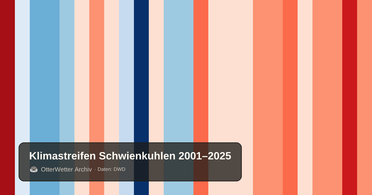 Klimastreifen Schwienkuhlen: Jahresmitteltemperaturen von blau (kühler) bis rot (wärmer)