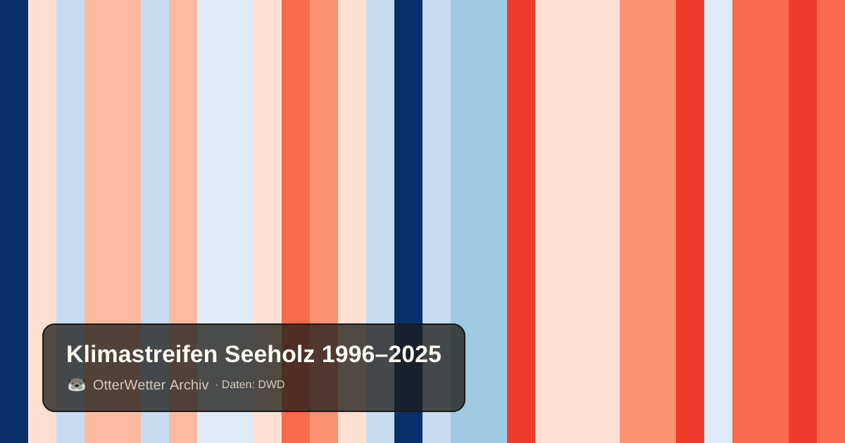 Klimastreifen Seeholz: Jahresmitteltemperaturen von blau (kühler) bis rot (wärmer)