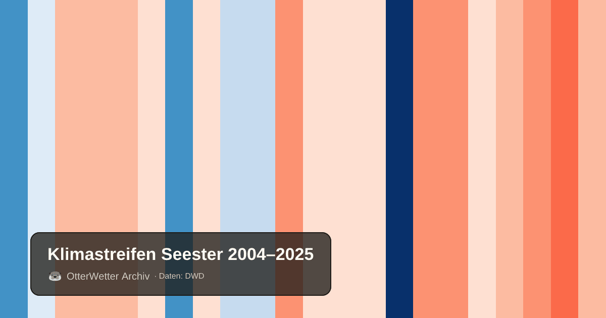 Klimastreifen Seester: Jahresmitteltemperaturen von blau (kühler) bis rot (wärmer)