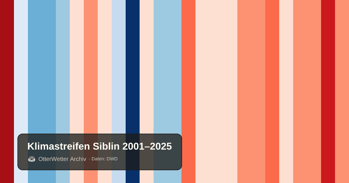 Klimastreifen Siblin: Jahresmitteltemperaturen von blau (kühler) bis rot (wärmer)