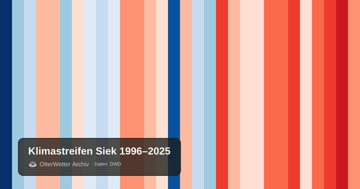 Klimastreifen Siek: Jahresmitteltemperaturen von blau (kühler) bis rot (wärmer)