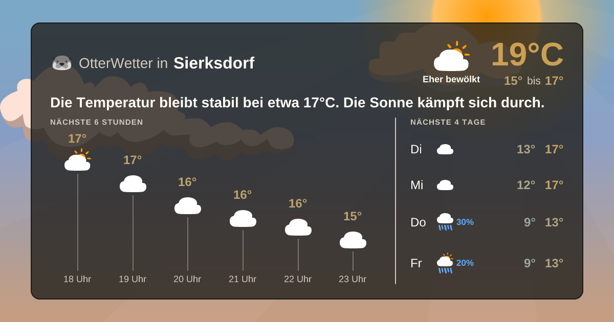 Wetter-Widget-Vorschau mit Vorhersagedaten für Sierksdorf