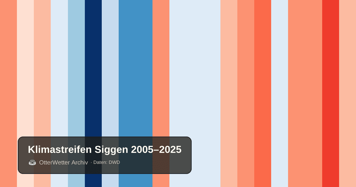 Klimastreifen Siggen: Jahresmitteltemperaturen von blau (kühler) bis rot (wärmer)