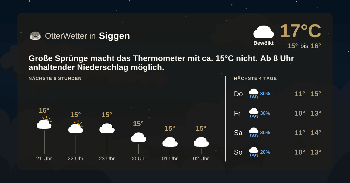 Widget-Vorschau für Siggen Wetter-Widget-Vorschau mit Vorhersagedaten für Siggen
