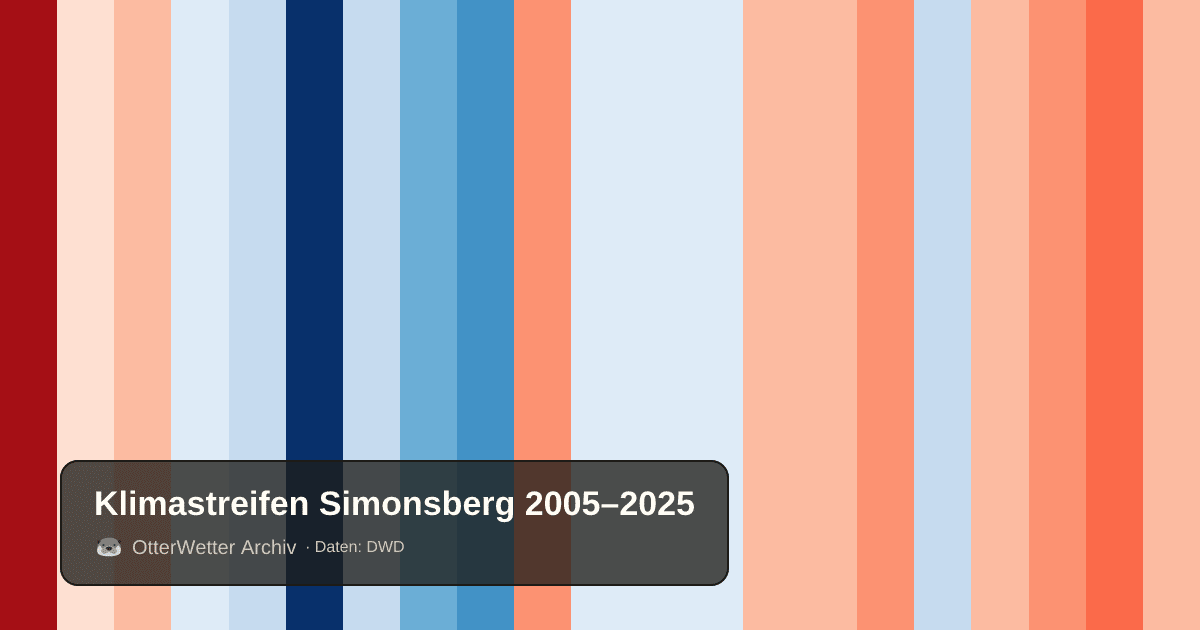 Klimastreifen Simonsberg: Jahresmitteltemperaturen von blau (kühler) bis rot (wärmer)
