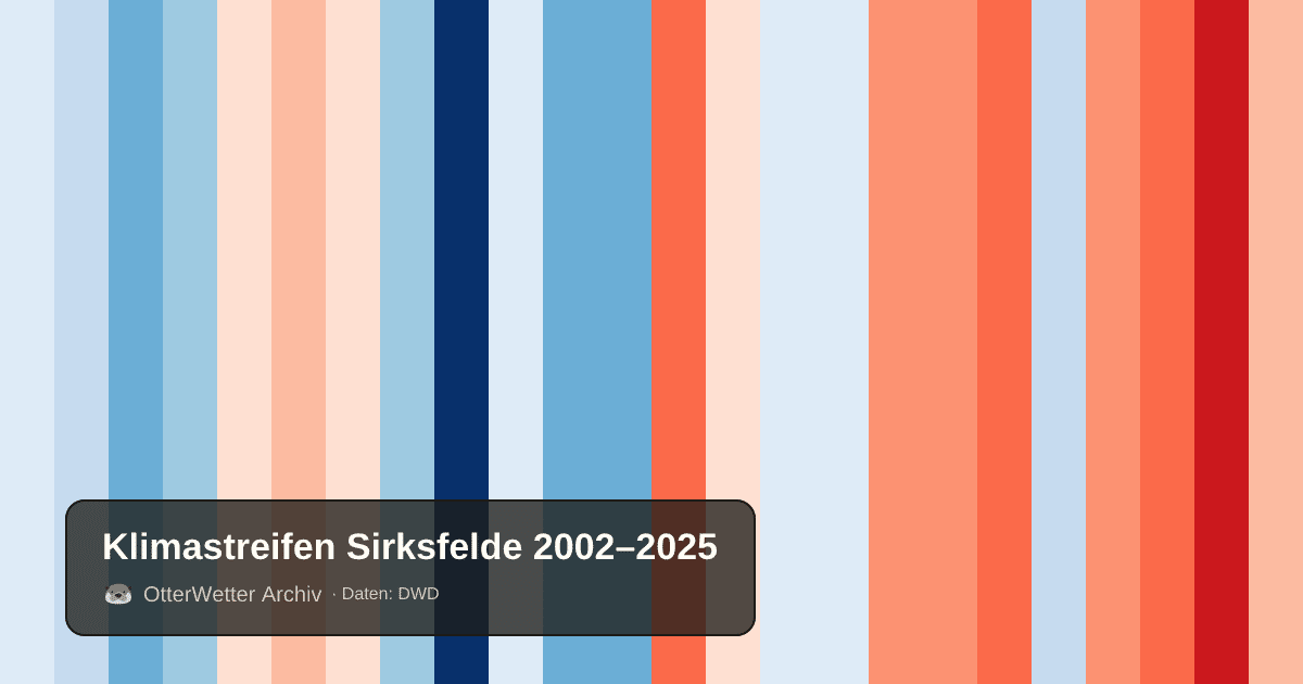 Klimastreifen Sirksfelde: Jahresmitteltemperaturen von blau (kühler) bis rot (wärmer)