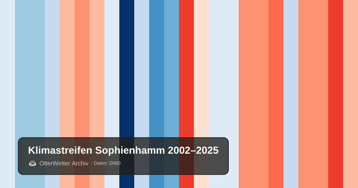 Klimastreifen Sophienhamm: Jahresmitteltemperaturen von blau (kühler) bis rot (wärmer)