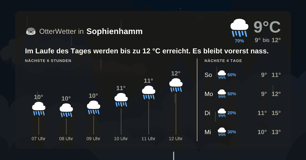 OtterWetter-Widget Sophienhamm