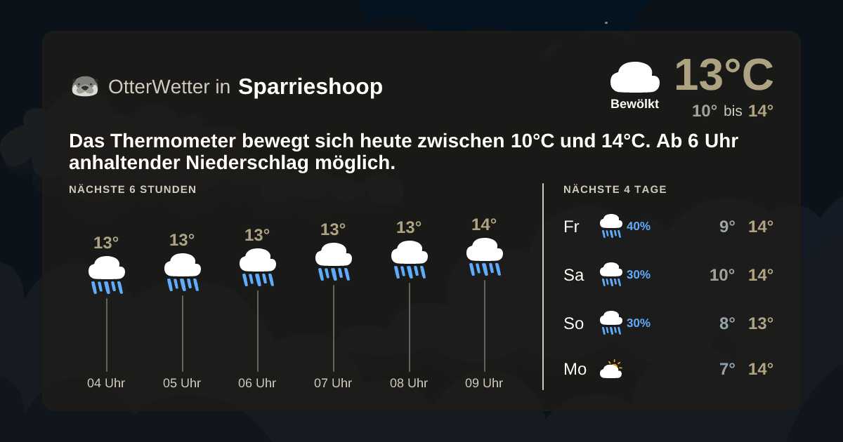 OtterWetter-Widget Sparrieshoop