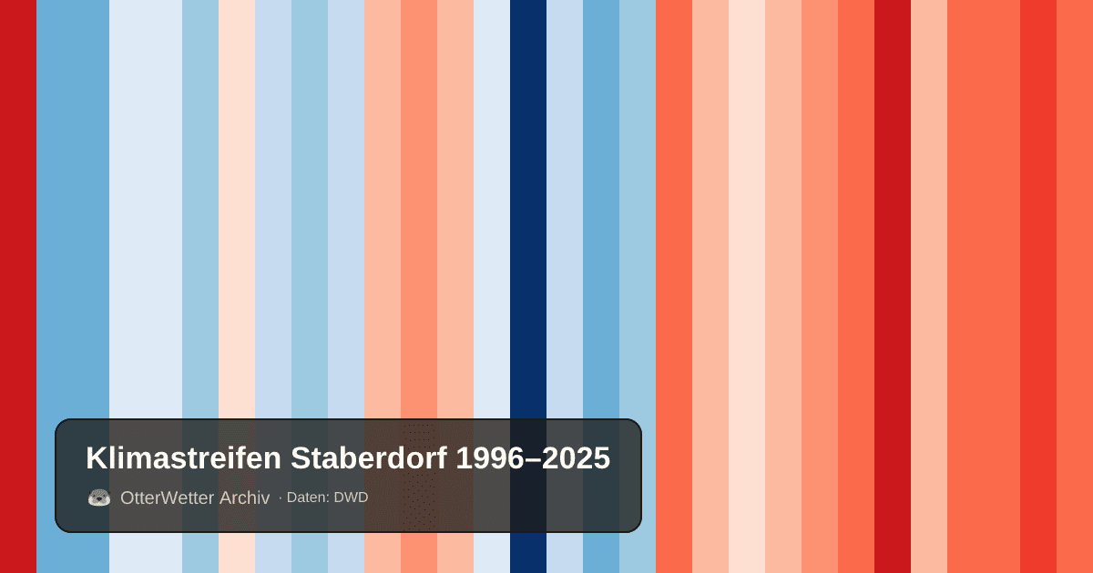 Klimastreifen Staberdorf: Jahresmitteltemperaturen von blau (kühler) bis rot (wärmer)