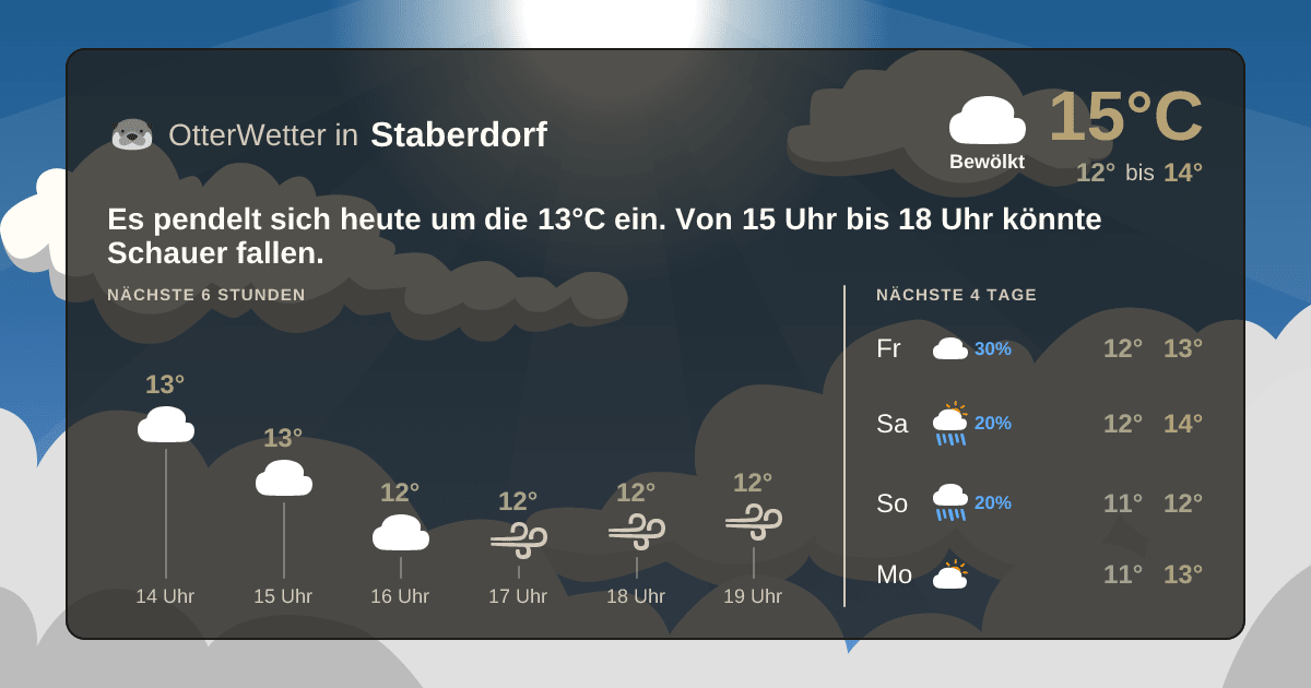 Widget-Vorschau für Staberdorf Wetter-Widget-Vorschau mit Vorhersagedaten für Staberdorf