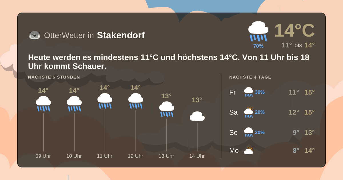 Wetter-Widget-Vorschau mit Vorhersagedaten für Stakendorf