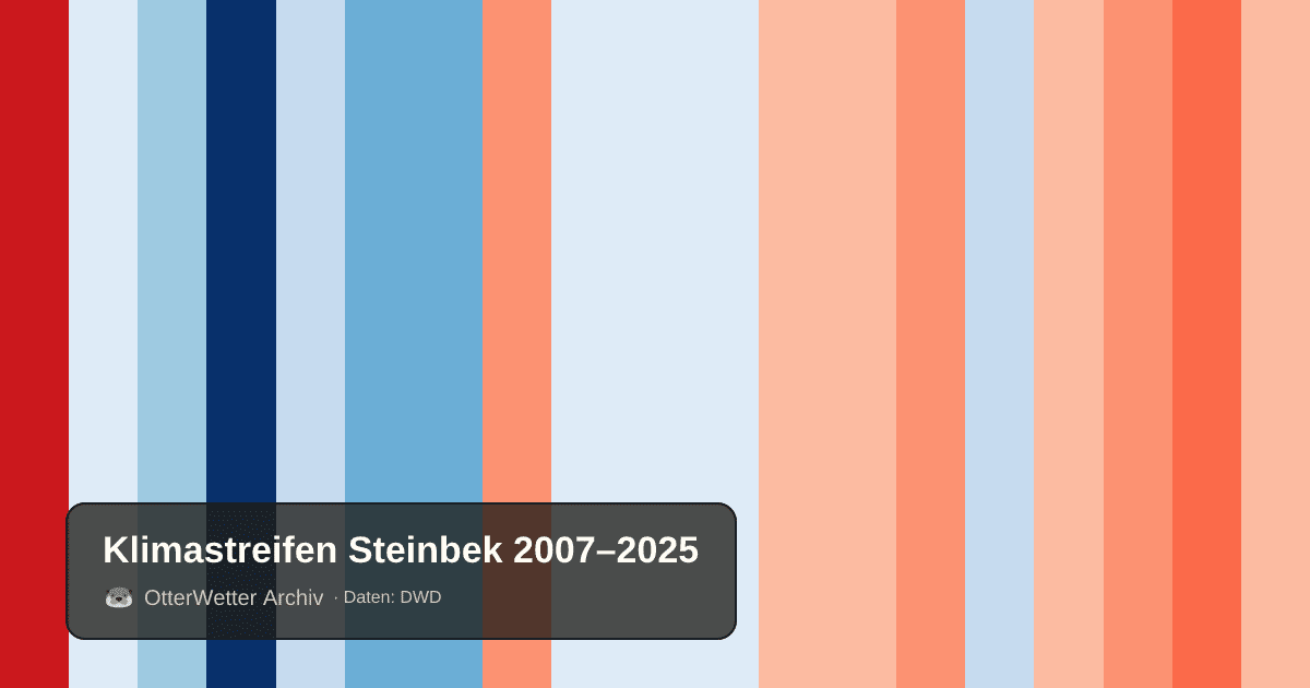 Klimastreifen Steinbek: Jahresmitteltemperaturen von blau (kühler) bis rot (wärmer)