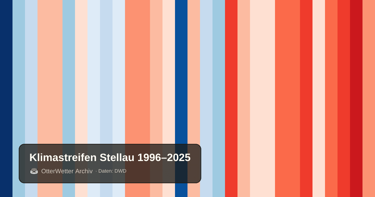 Klimastreifen Stellau: Jahresmitteltemperaturen von blau (kühler) bis rot (wärmer)