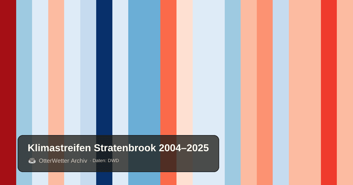 Klimastreifen Stratenbrook: Jahresmitteltemperaturen von blau (kühler) bis rot (wärmer)