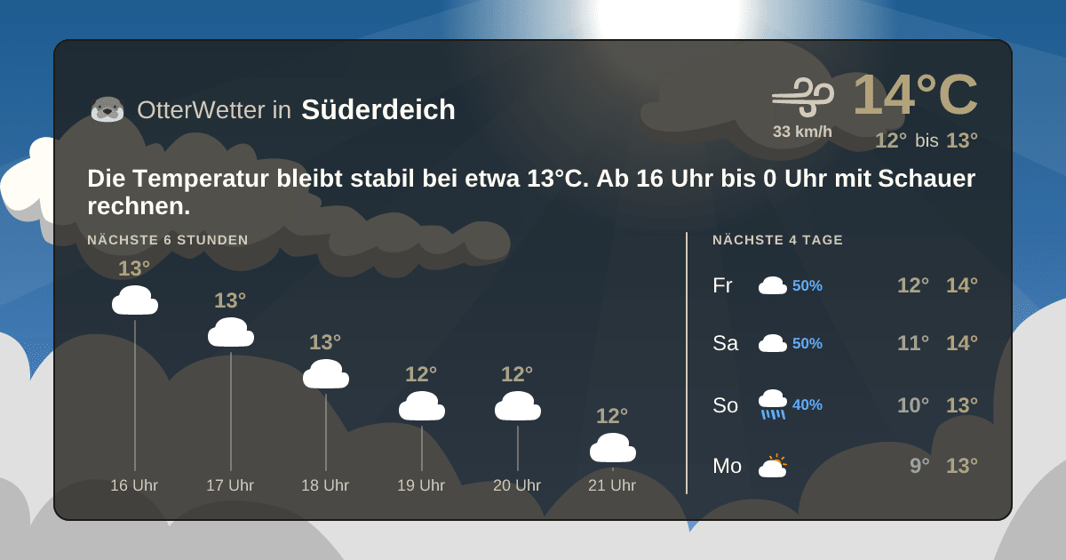Wetter-Widget-Vorschau mit Vorhersagedaten für Süderdeich