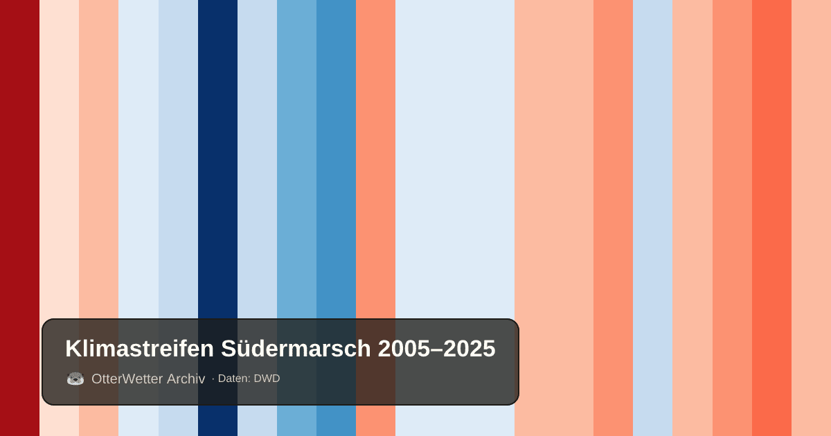 Klimastreifen Südermarsch: Jahresmitteltemperaturen von blau (kühler) bis rot (wärmer)